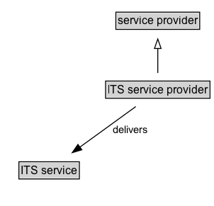ITS service provider Diagram